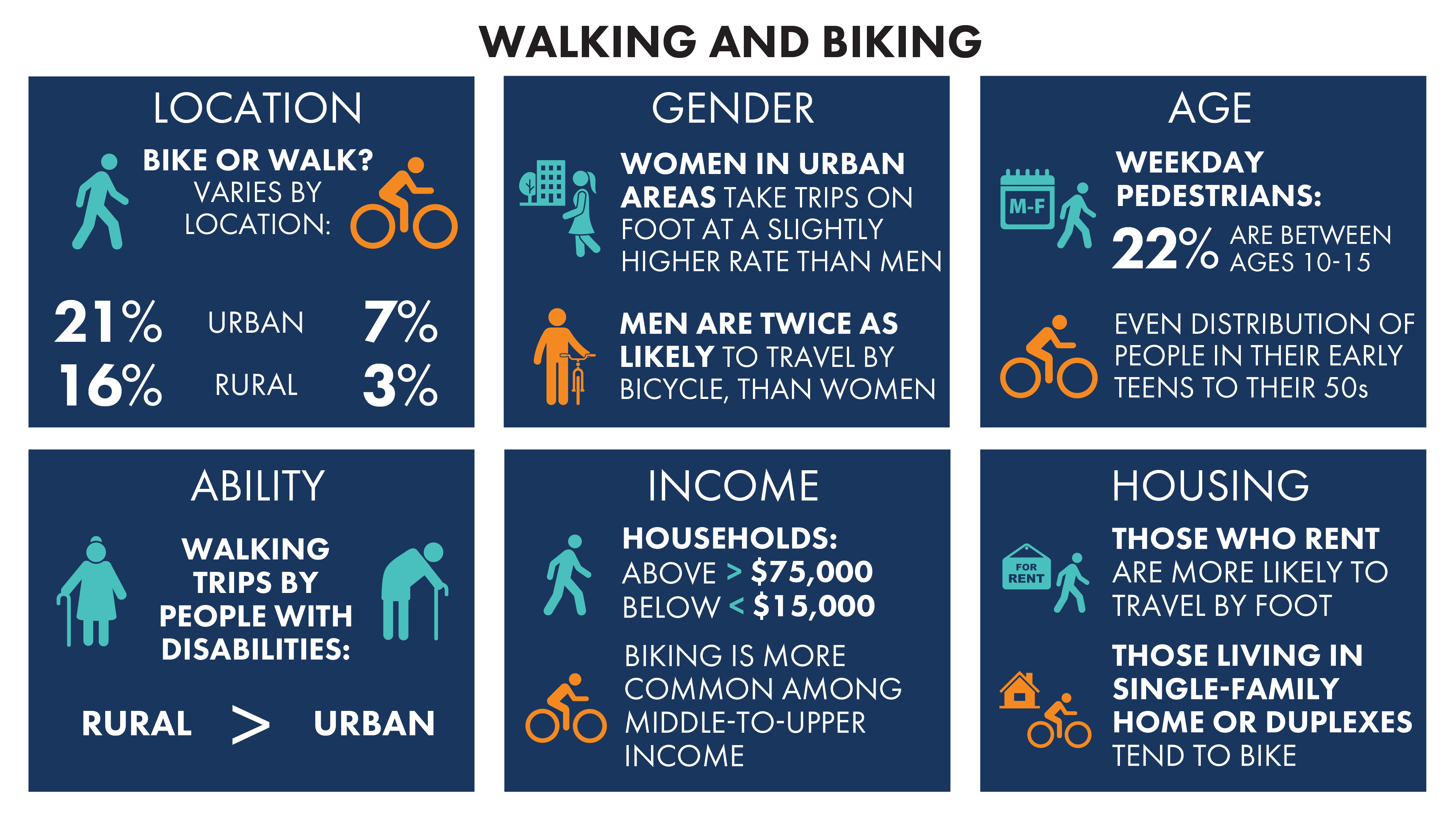 Statistics of Oregonians walking and biking showing differences in location, gender, age ability, income and housing